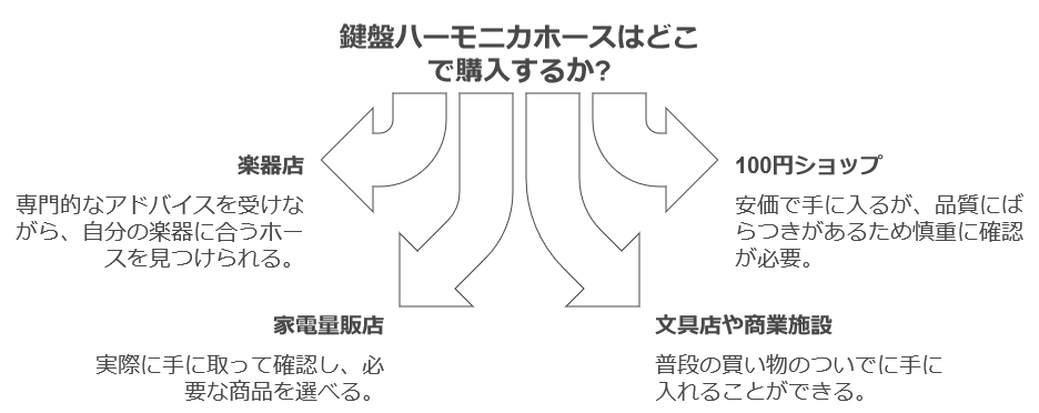 鍵盤ハーモニカホースはどこに売ってる？販売店を調査！