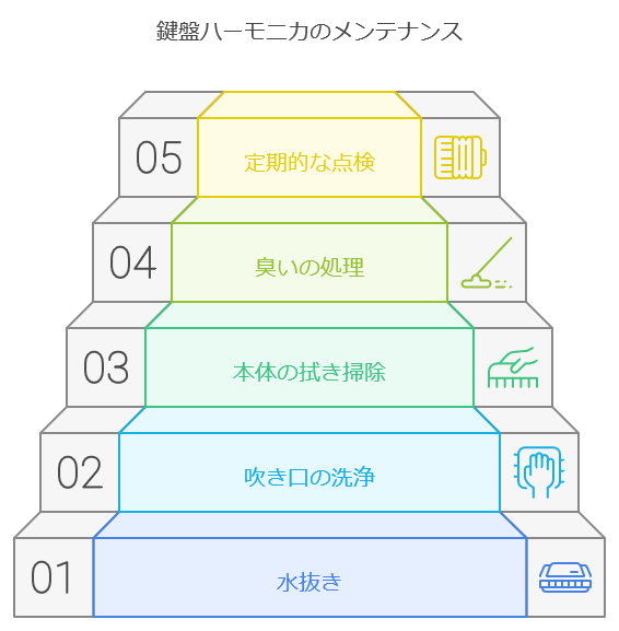 鍵盤ハーモニカのメンテナンス方法は？