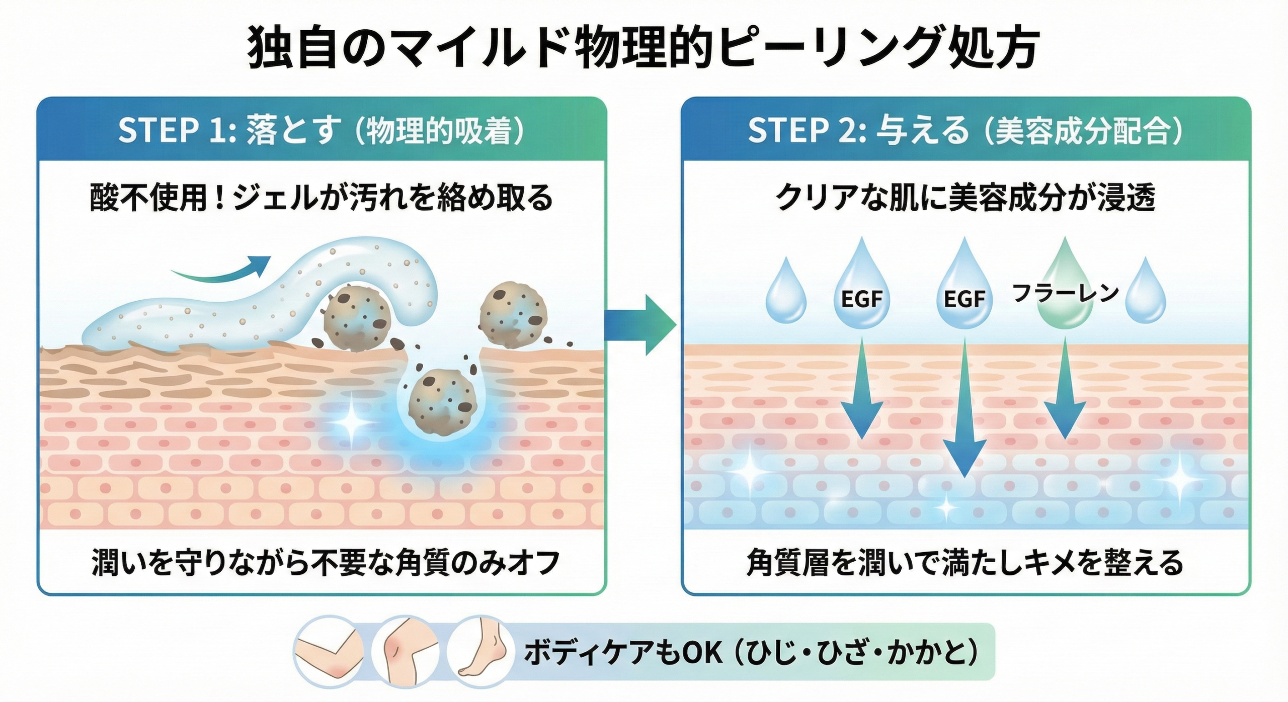 シミウス ピーリングジェルの独自の「マイルド物理的ピーリング処方」がすごい!