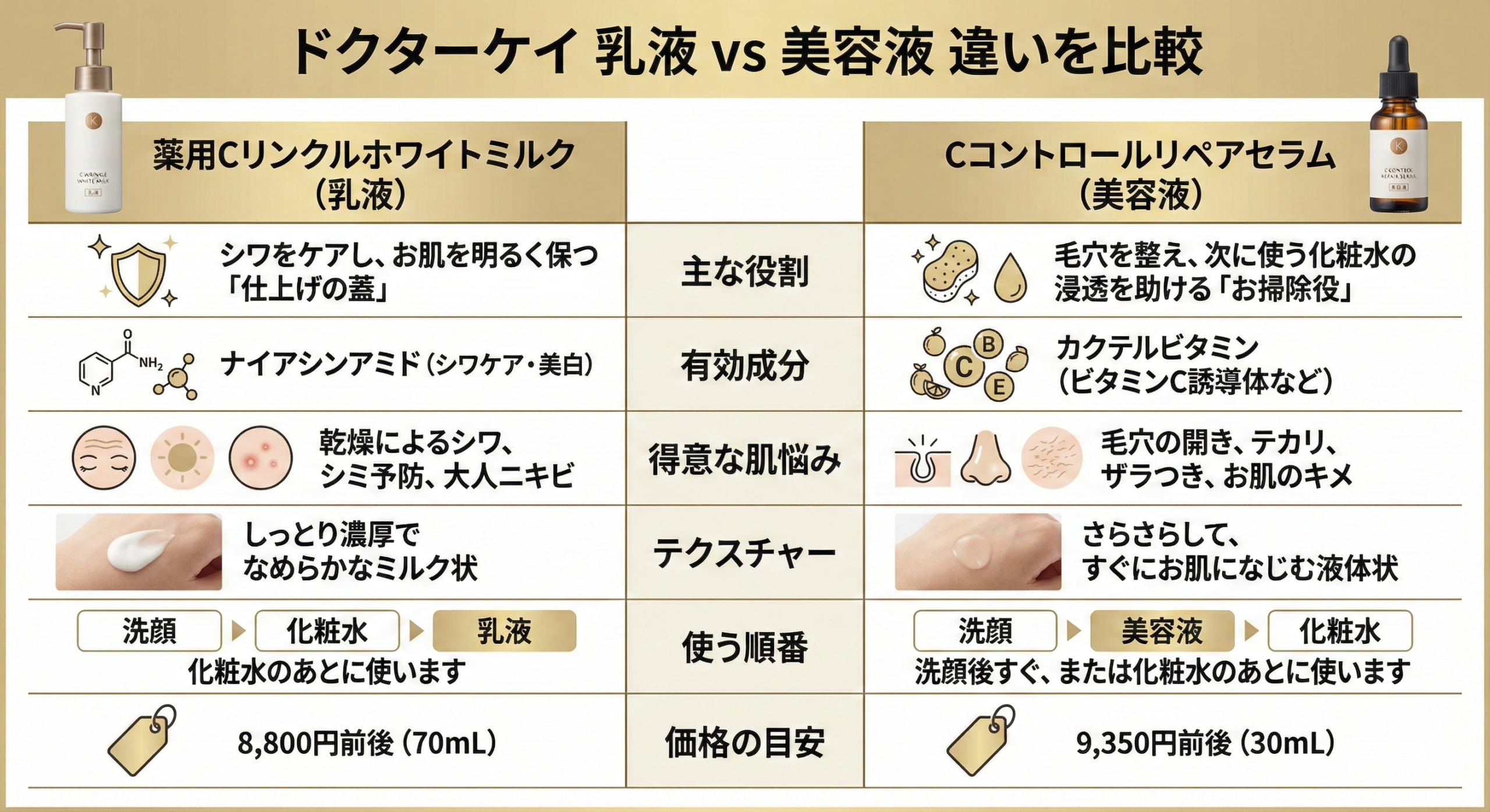 ドクターケイの乳液と美容液の違いを比較